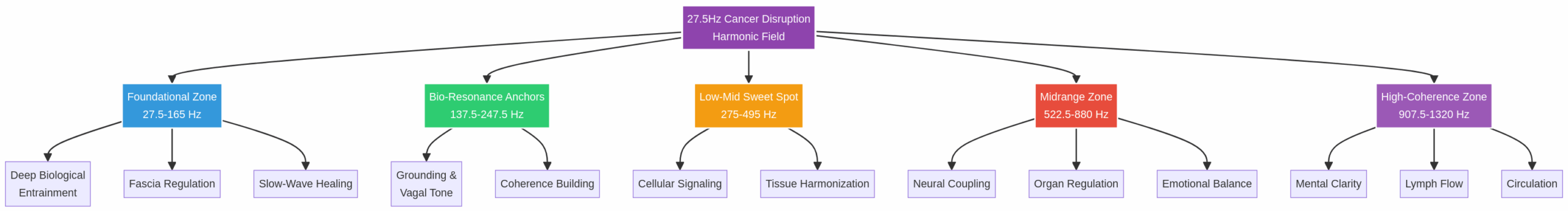 Harmonic Frequency Zones for Cancer Disruption