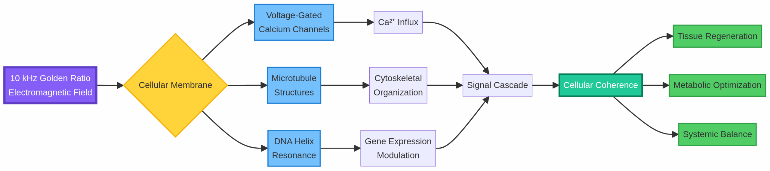 Cellular Resonance Mechanism