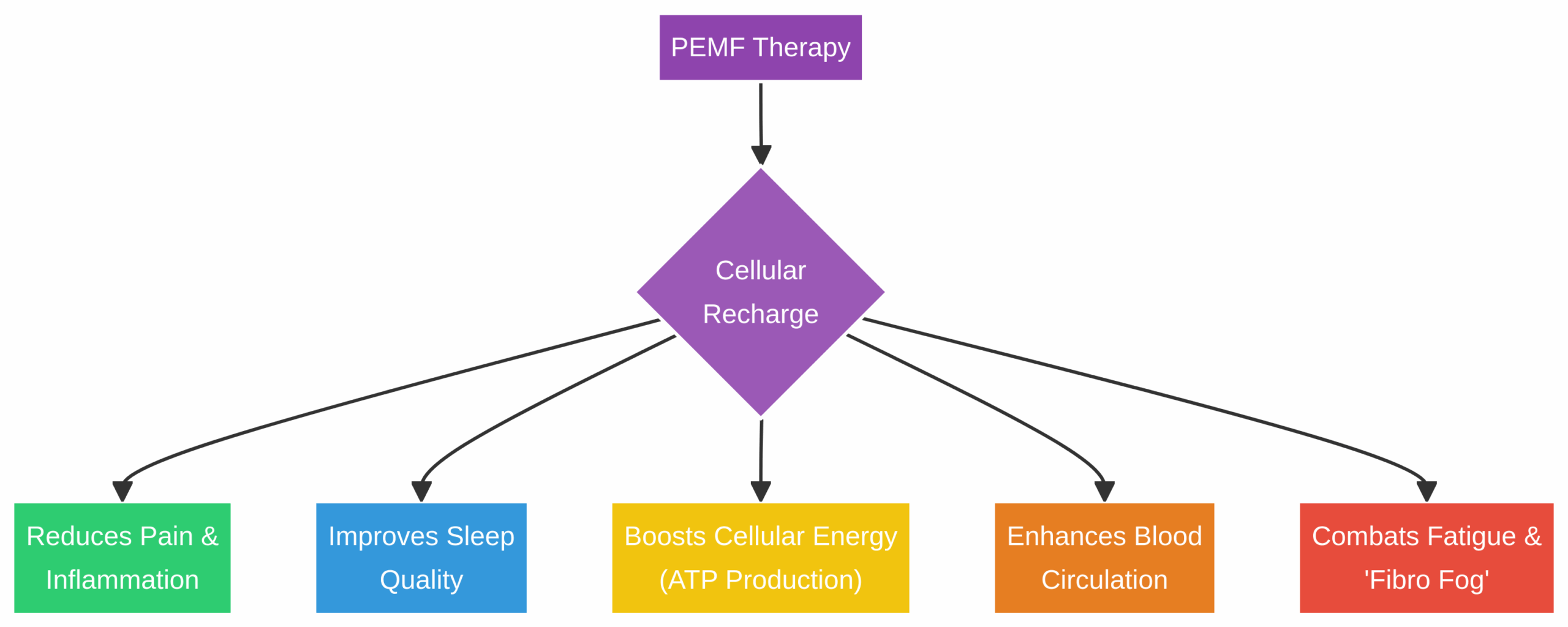 How PEMF Therapy Helps Fibromyalgia