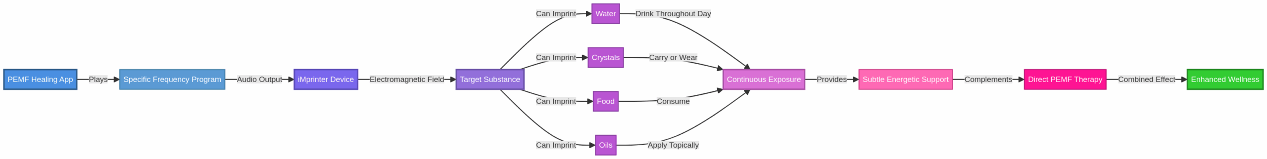 Frequency Imprinting Process