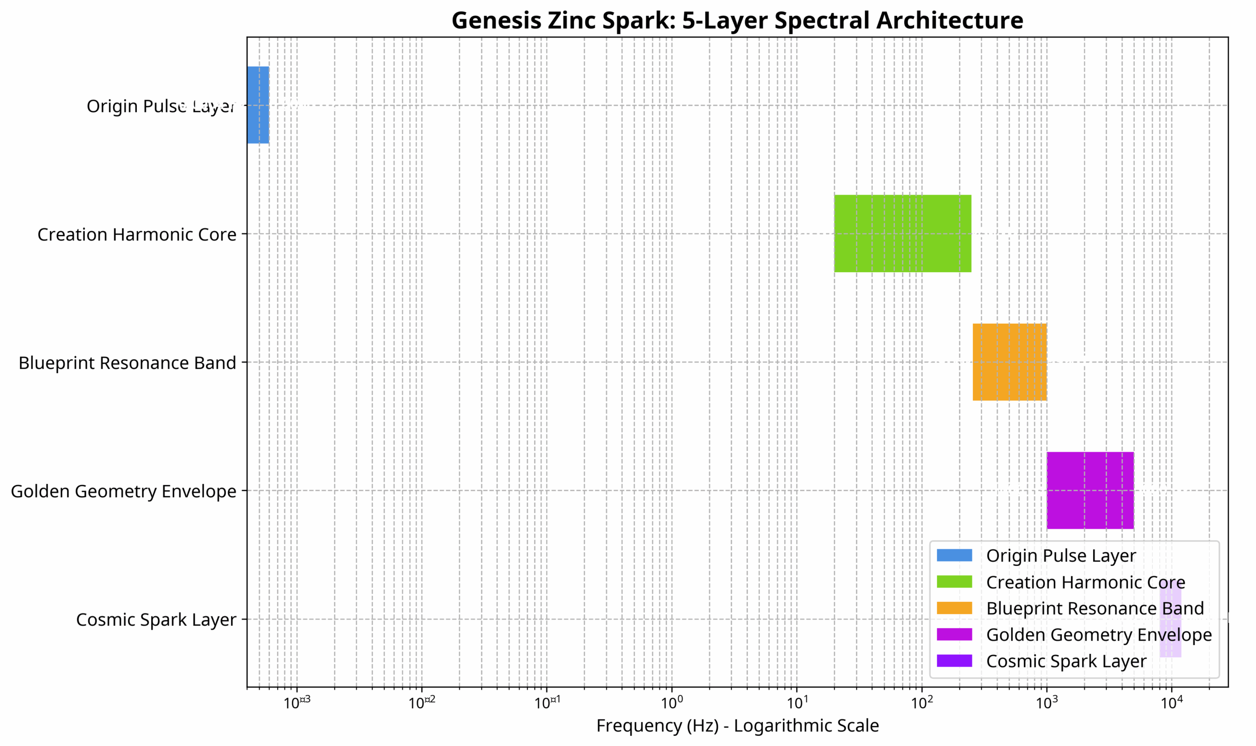 Genesis Zinc Spark: 5-Layer Spectral Architecture