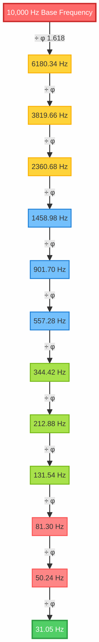 Golden Ratio Cascade Diagram