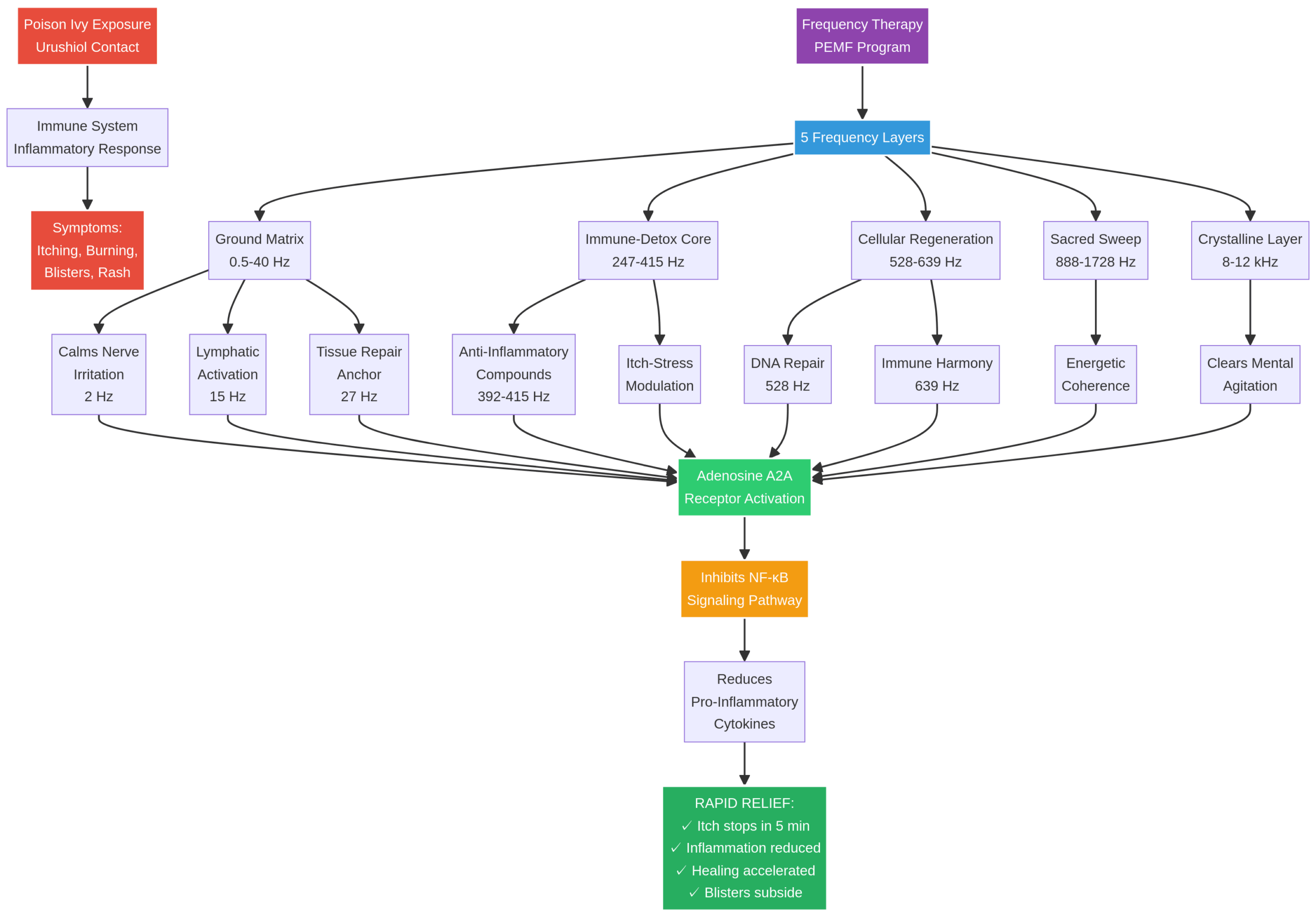 How Frequency Therapy Works for Poison Ivy