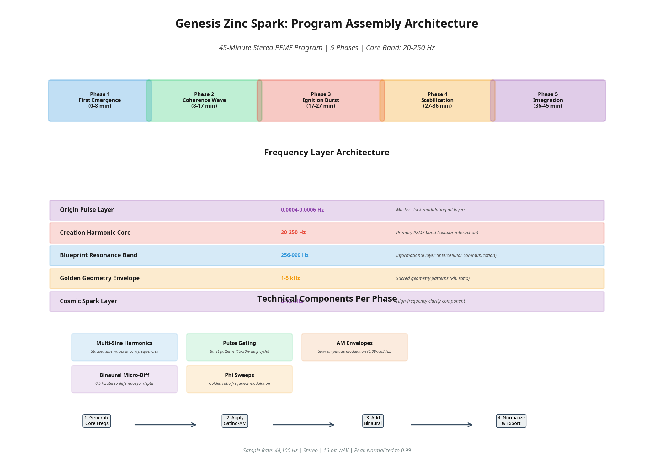 Genesis Zinc Spark Program Assembly Architecture
