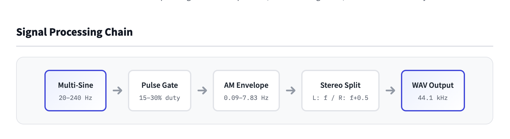 Signal Processing Chain