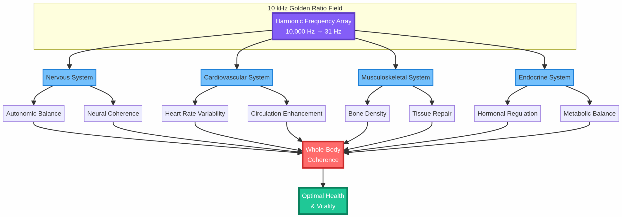 Whole-Body Energetic Integration