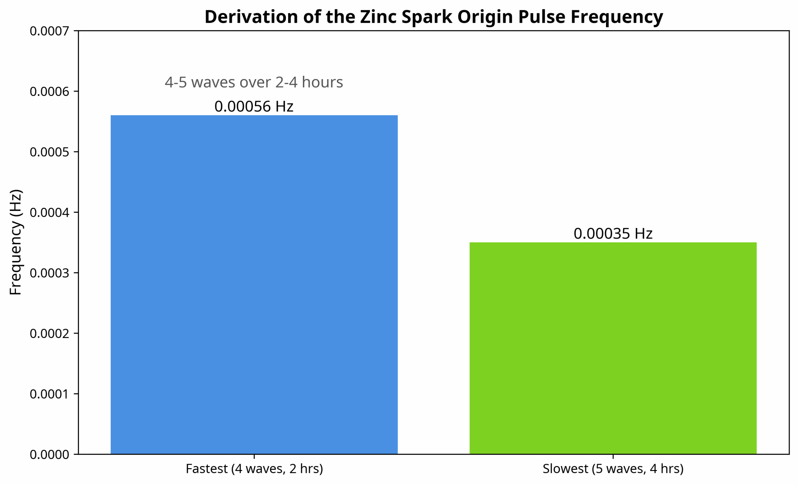 Derivation of the Zinc Spark Origin Pulse Frequency
