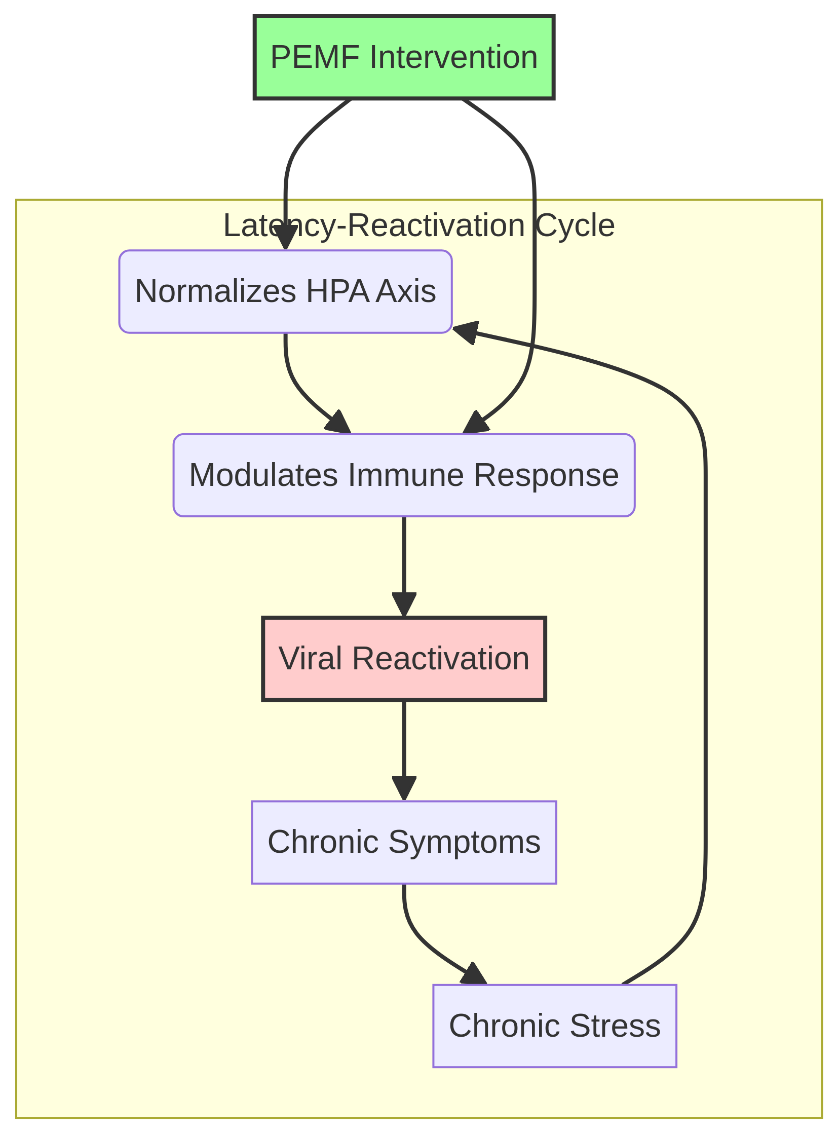 CMV Latency Reactivation Cycle and PEMF Intervention