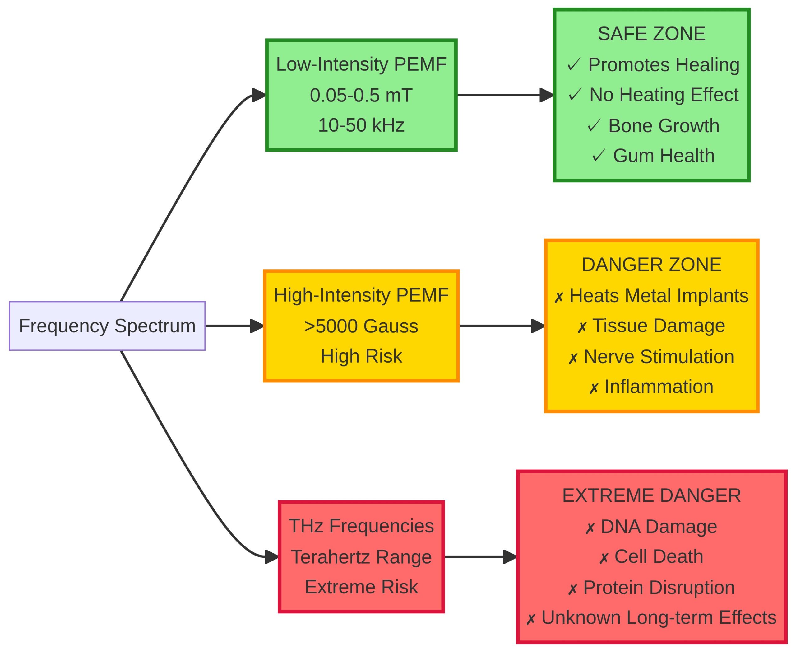 Frequency Spectrum Safety Zones