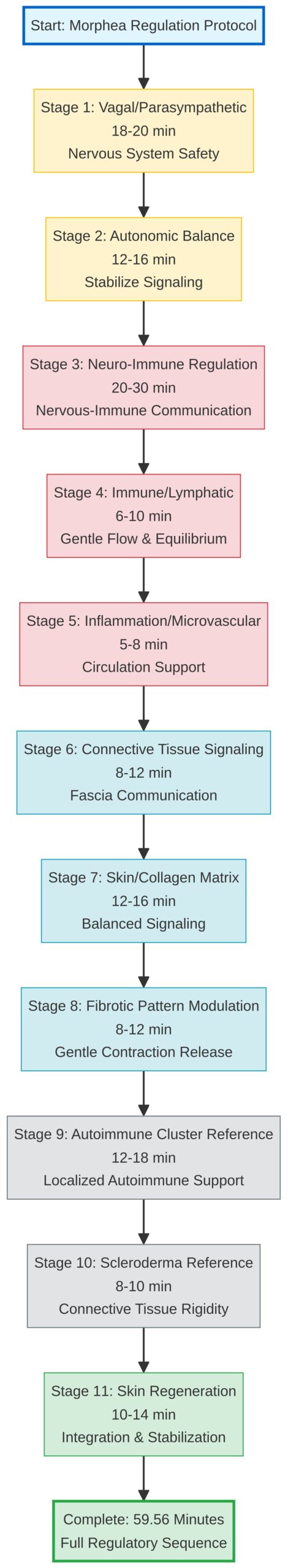Morphea 11-Stage Protocol Sequence