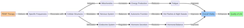 Diagram illustrating the cascade of cellular effects triggered by PEMF therapy.