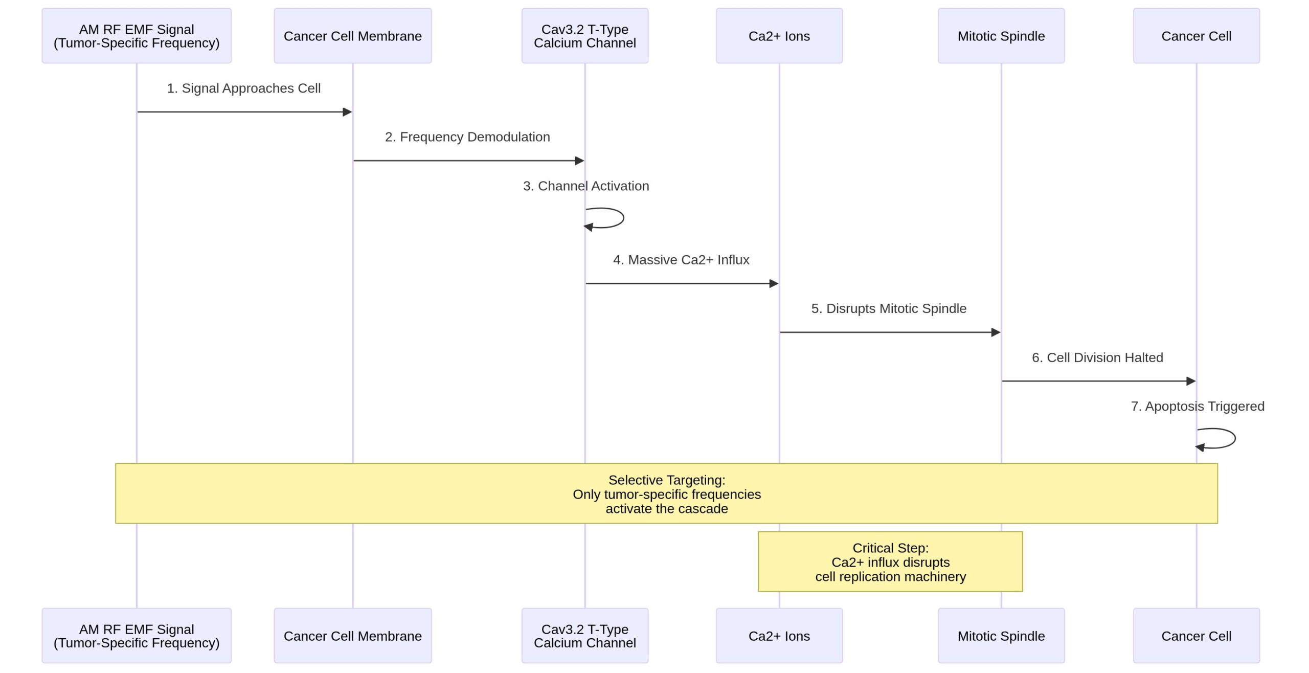 Diagram 2: The Cellular Cascade