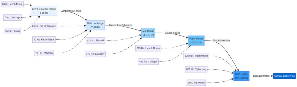 Frequency Cascade Diagram