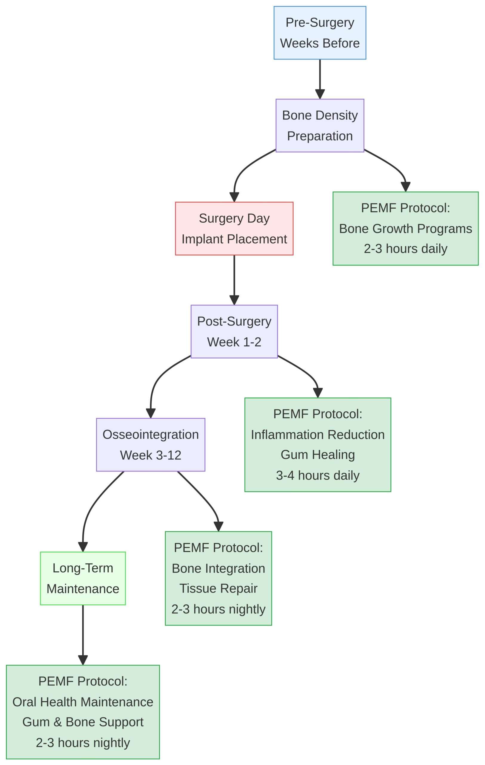 Implant Success Timeline with PEMF