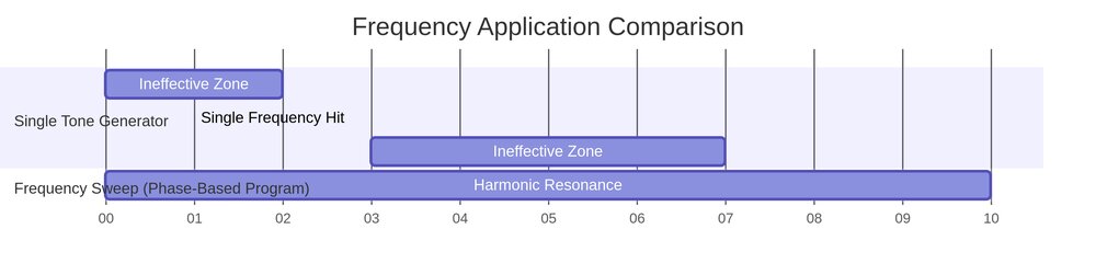 Diagram 2: Frequency Application Comparison