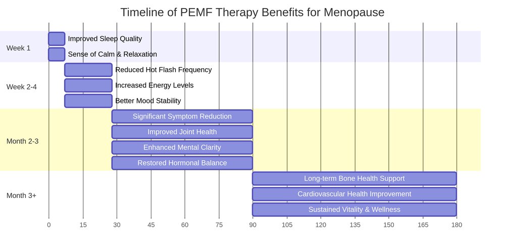 Diagram showing the timeline of expected benefits from consistent PEMF therapy use.