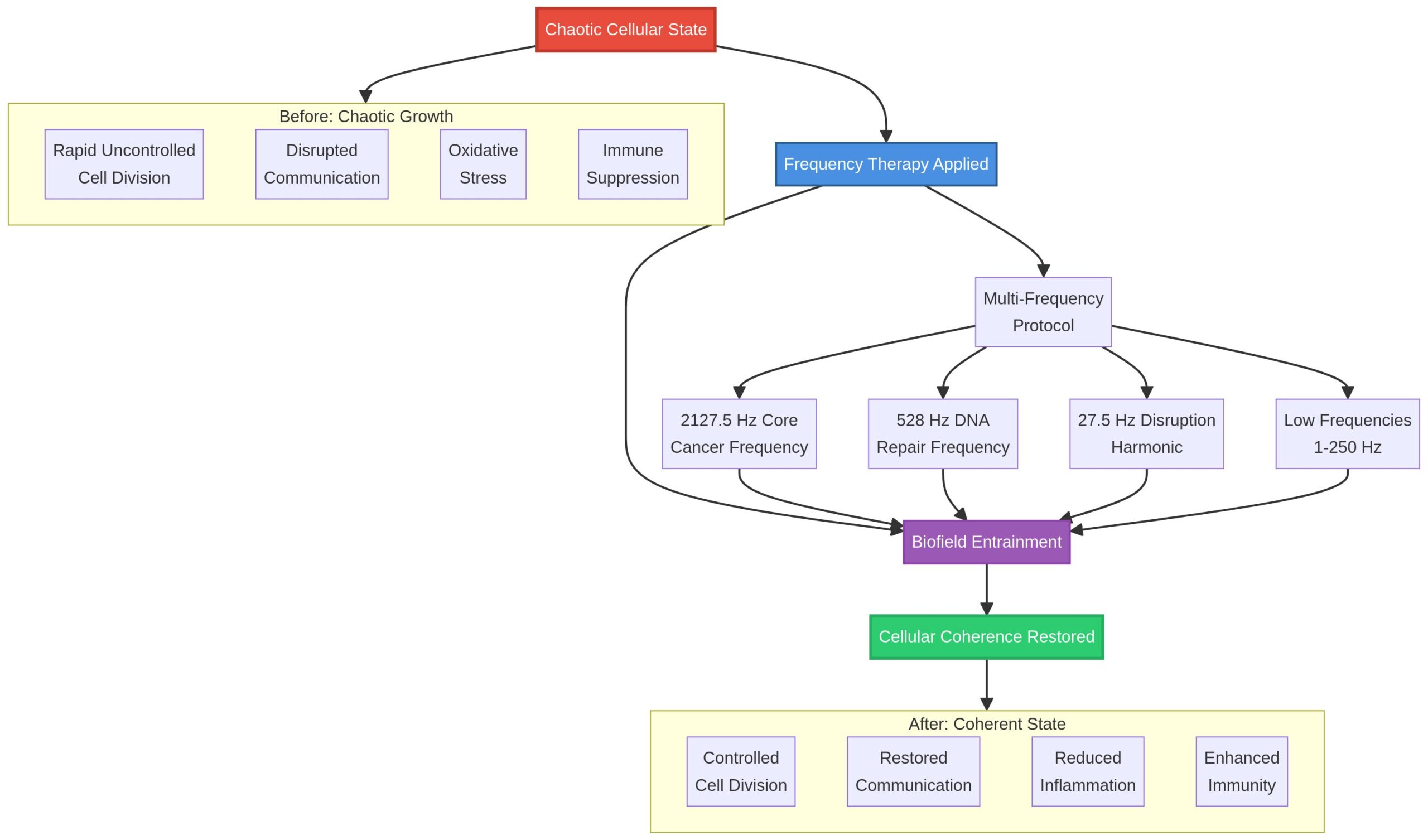Diagram 3: Restoring Coherence