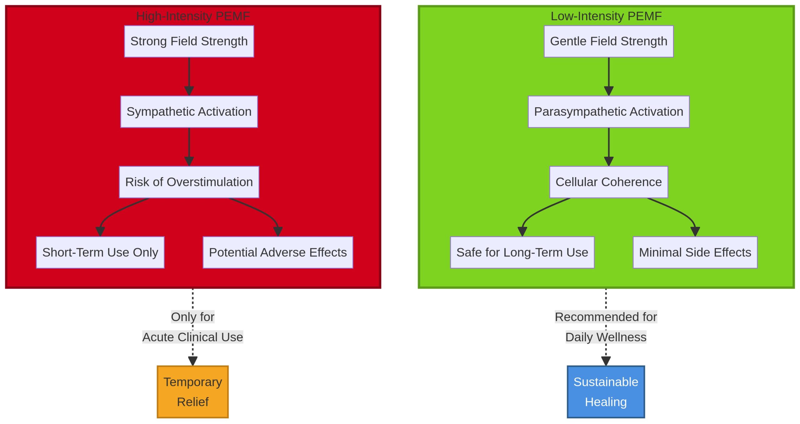 Diagram comparing the effects of low-intensity and high-intensity PEMF on the nervous system.