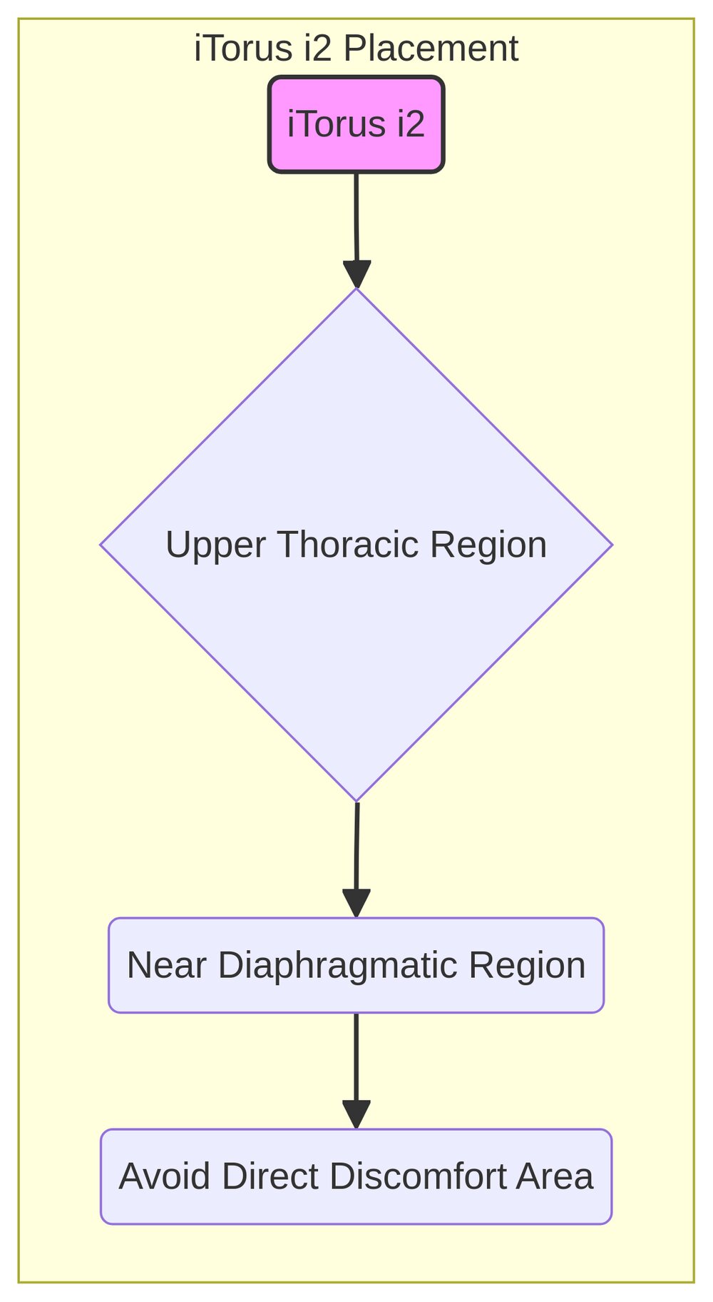 Diagram 3: iTorus i2 Placement Guide