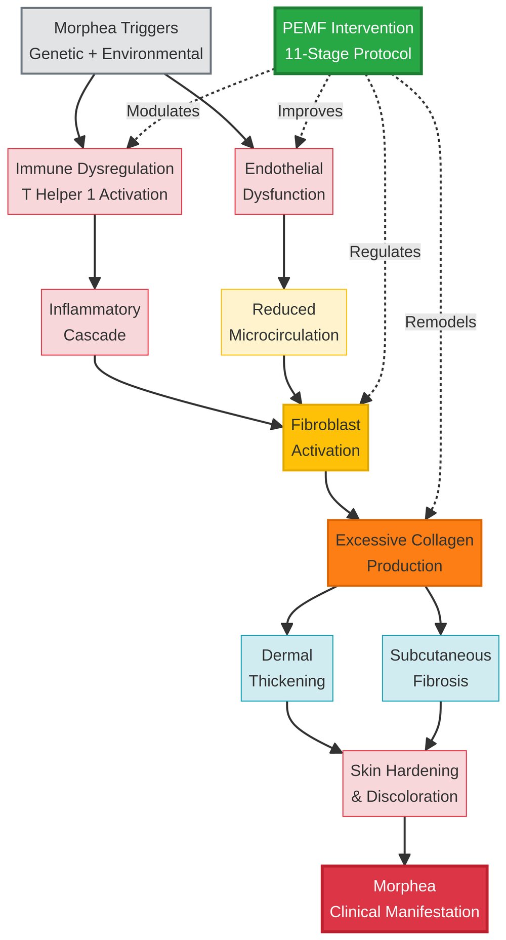 Morphea Pathophysiology and PEMF Intervention