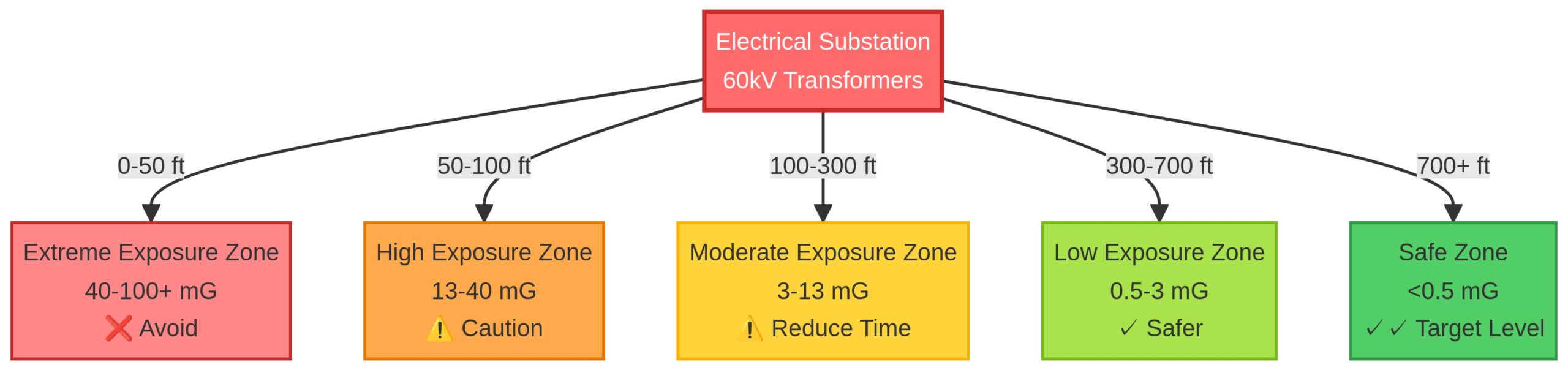 EMF Exposure Zones by Distance from Substation