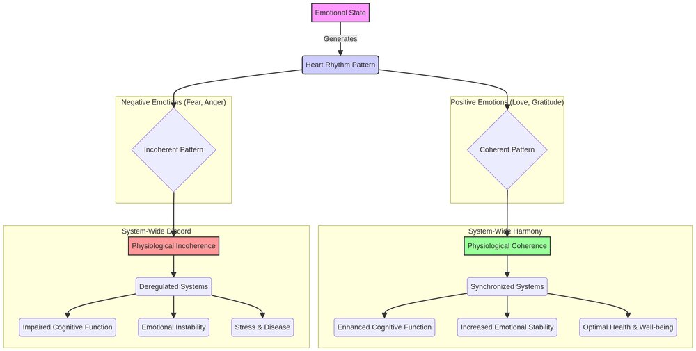 Heart Coherence Cascade Diagram