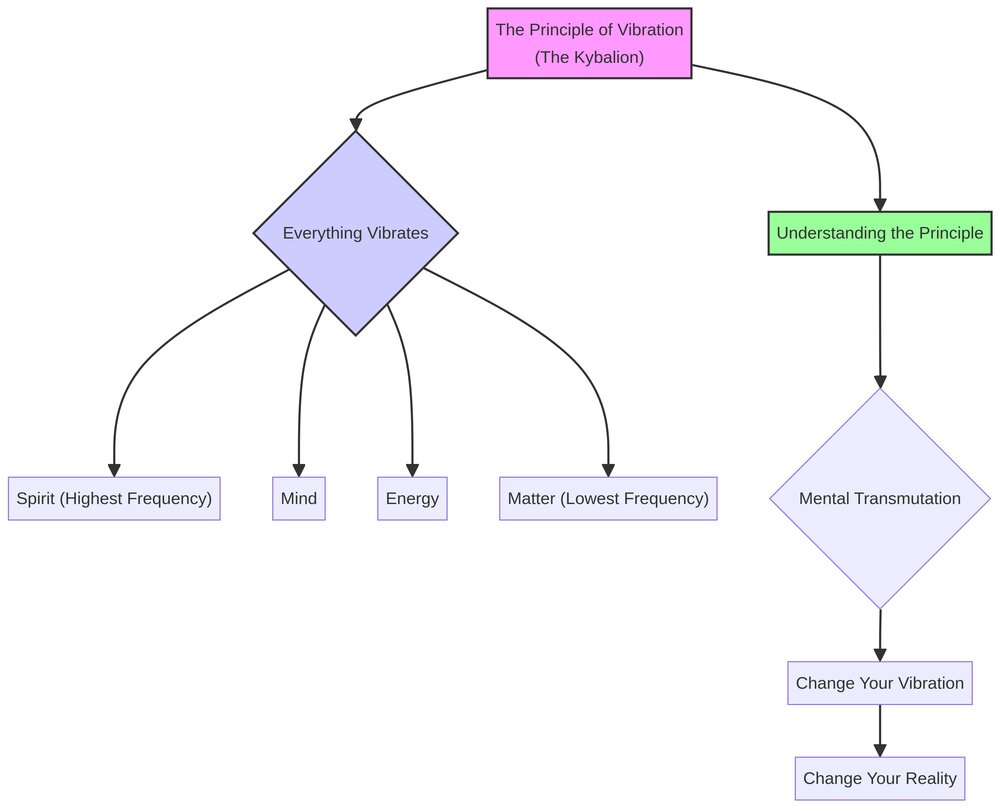 Hermetic Principle of Vibration Diagram