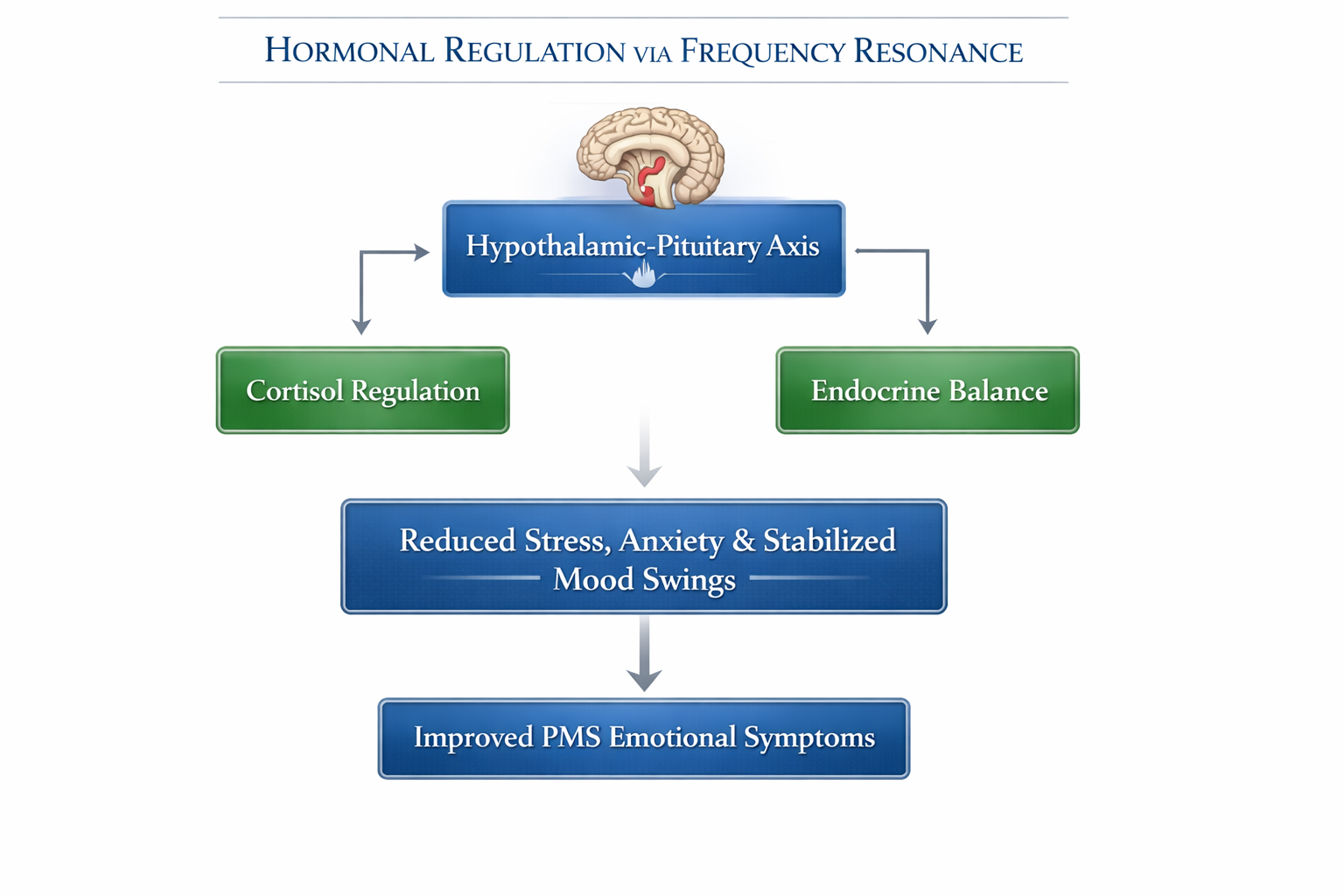 Hormonal Regulation via Frequency Resonance