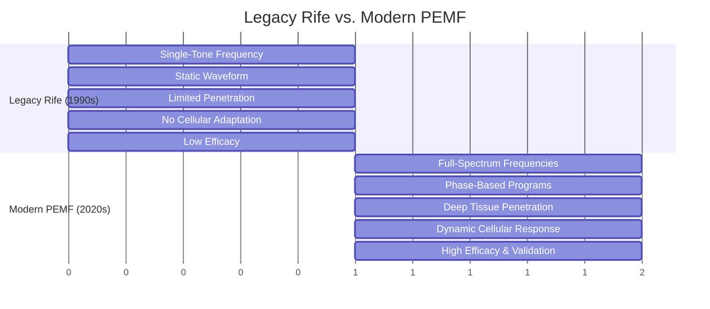 Chart 1: Comparison of Legacy Rife vs. Modern PEMF