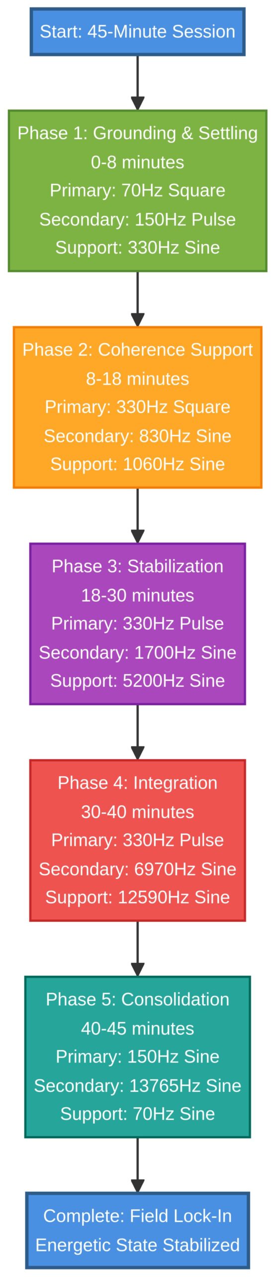 5-Phase Energetic Protocol Flow Diagram