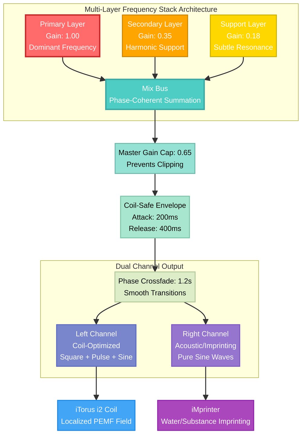 Multi-Layer Frequency Stack Architecture