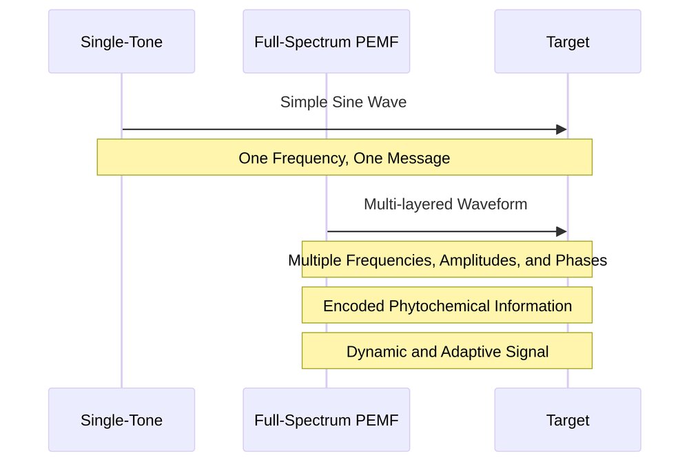 Diagram 2: Full-Spectrum PEMF Waveform