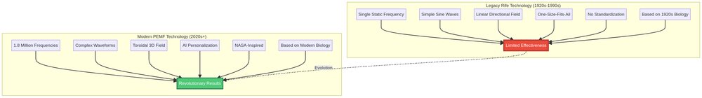 Legacy Rife vs Modern PEMF