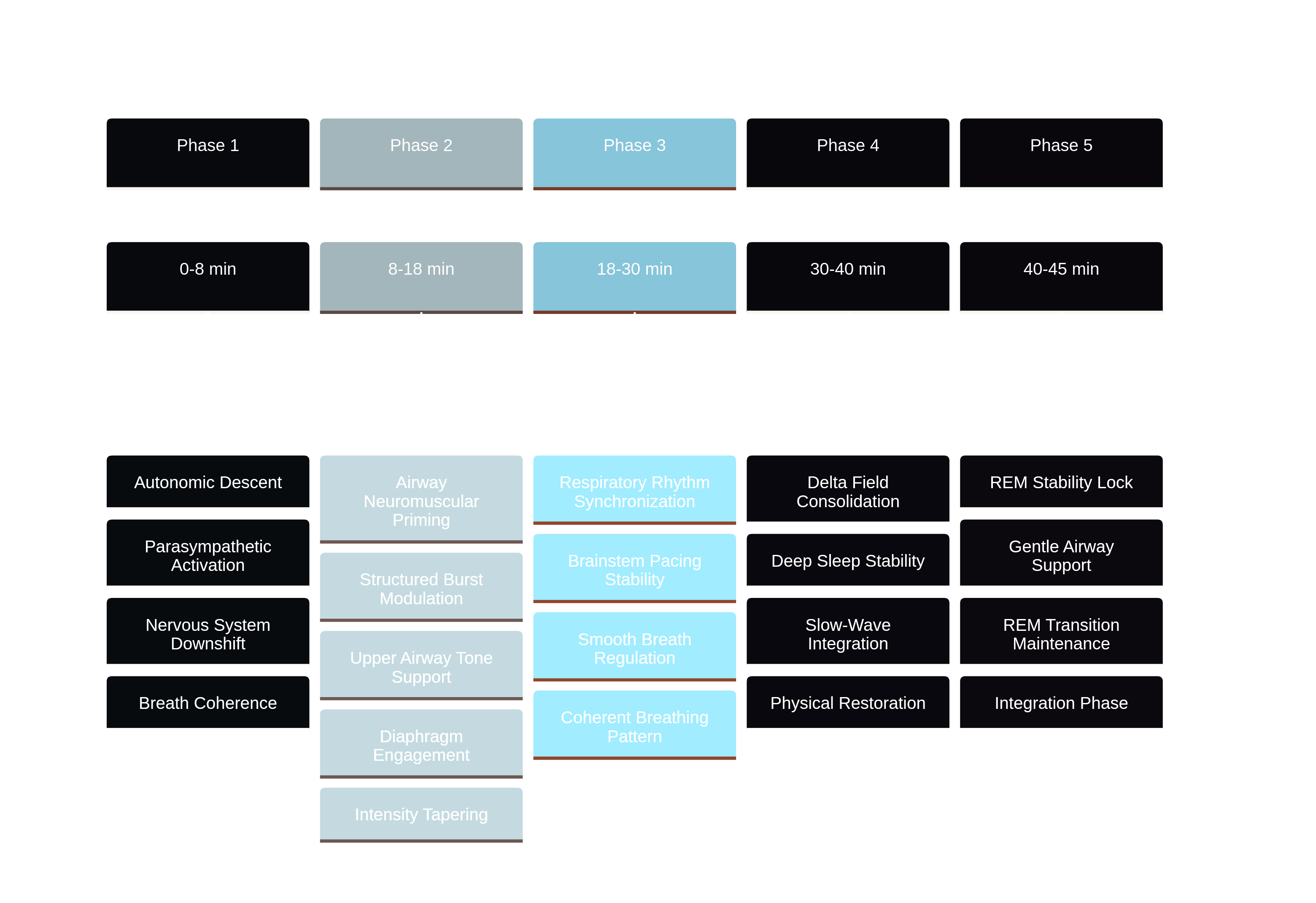 The 5 Phases of the Advanced Respiratory Night Protocol