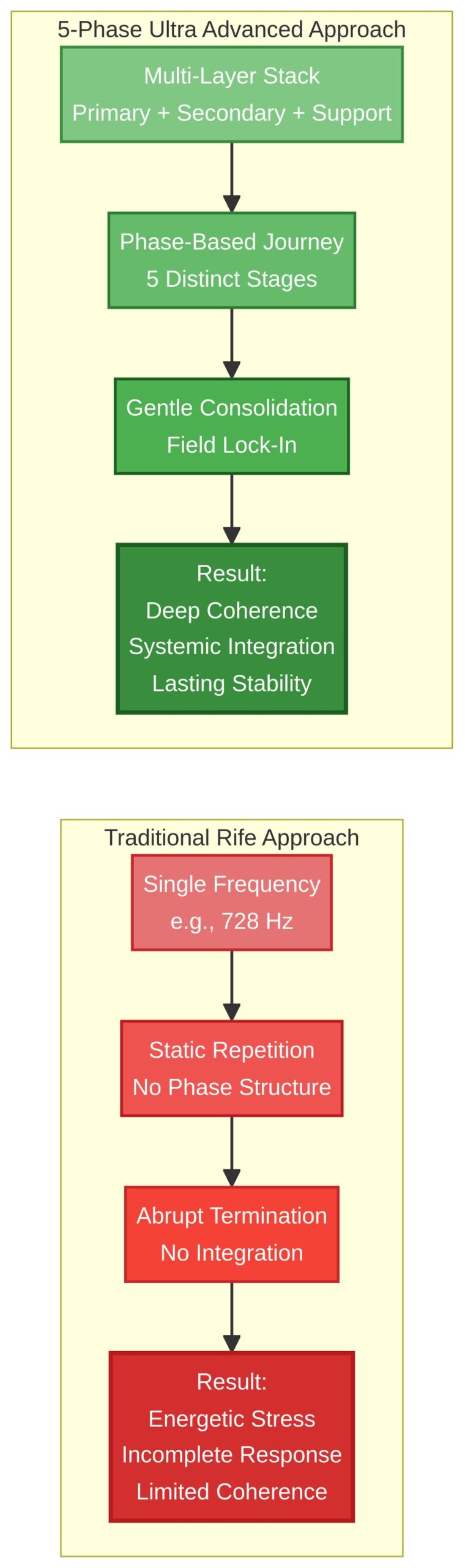 Comparison of Traditional Rife Approach vs 5-Phase Ultra Advanced Approach