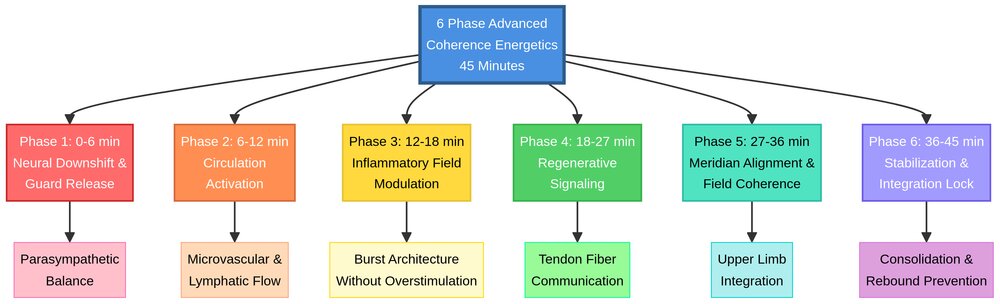 Six Phase Advanced Coherence Energetics Diagram