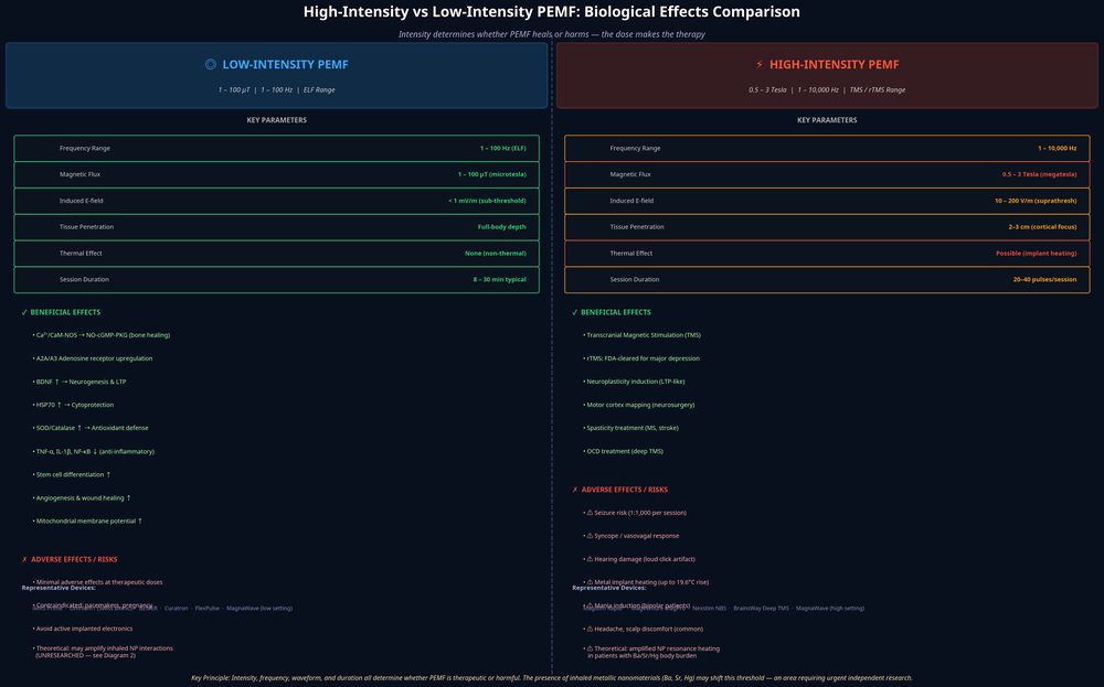 High vs Low Intensity PEMF Comparison Diagram