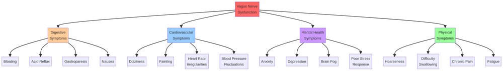 Vagus Nerve Dysfunction Symptoms Diagram