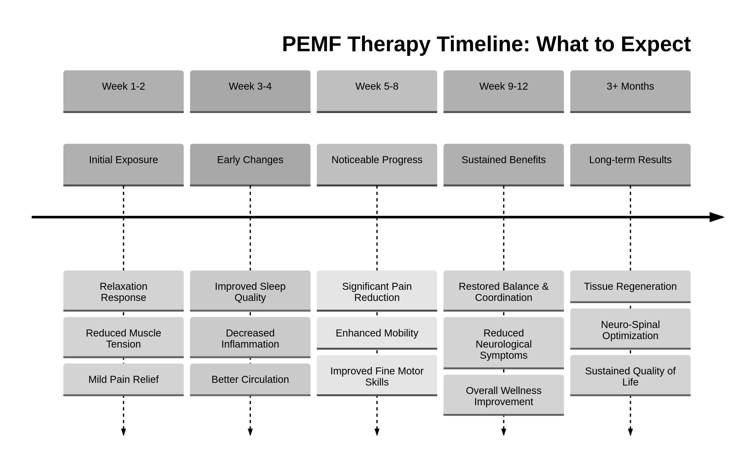 PEMF Treatment Timeline