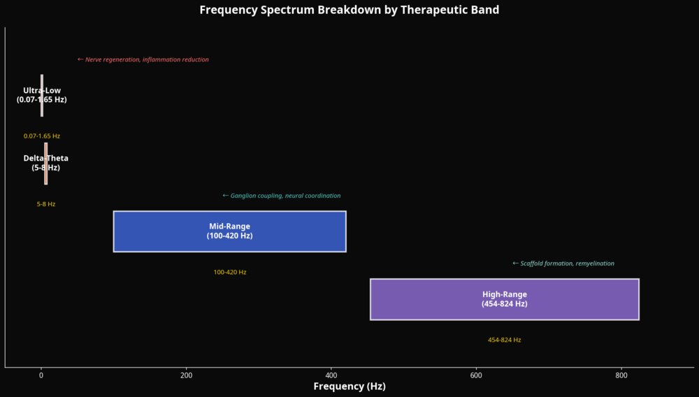 Frequency Spectrum Breakdown