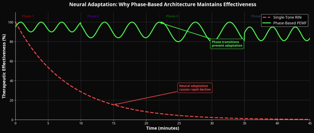 Neural Adaptation Timeline