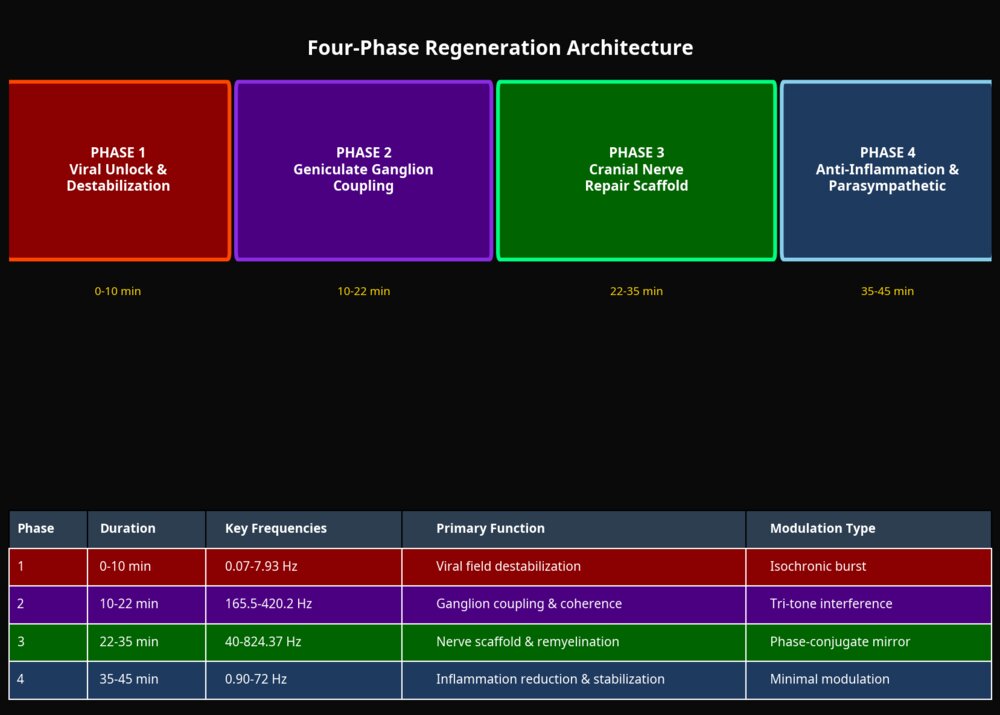 Four-Phase Architecture with Data Table