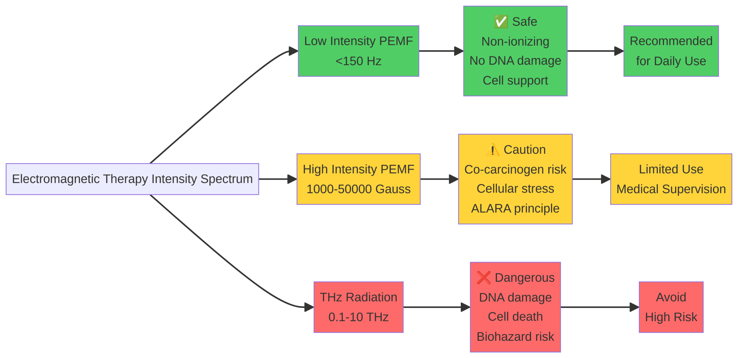 Safety spectrum diagram from low-intensity PEMF to dangerous THz radiation