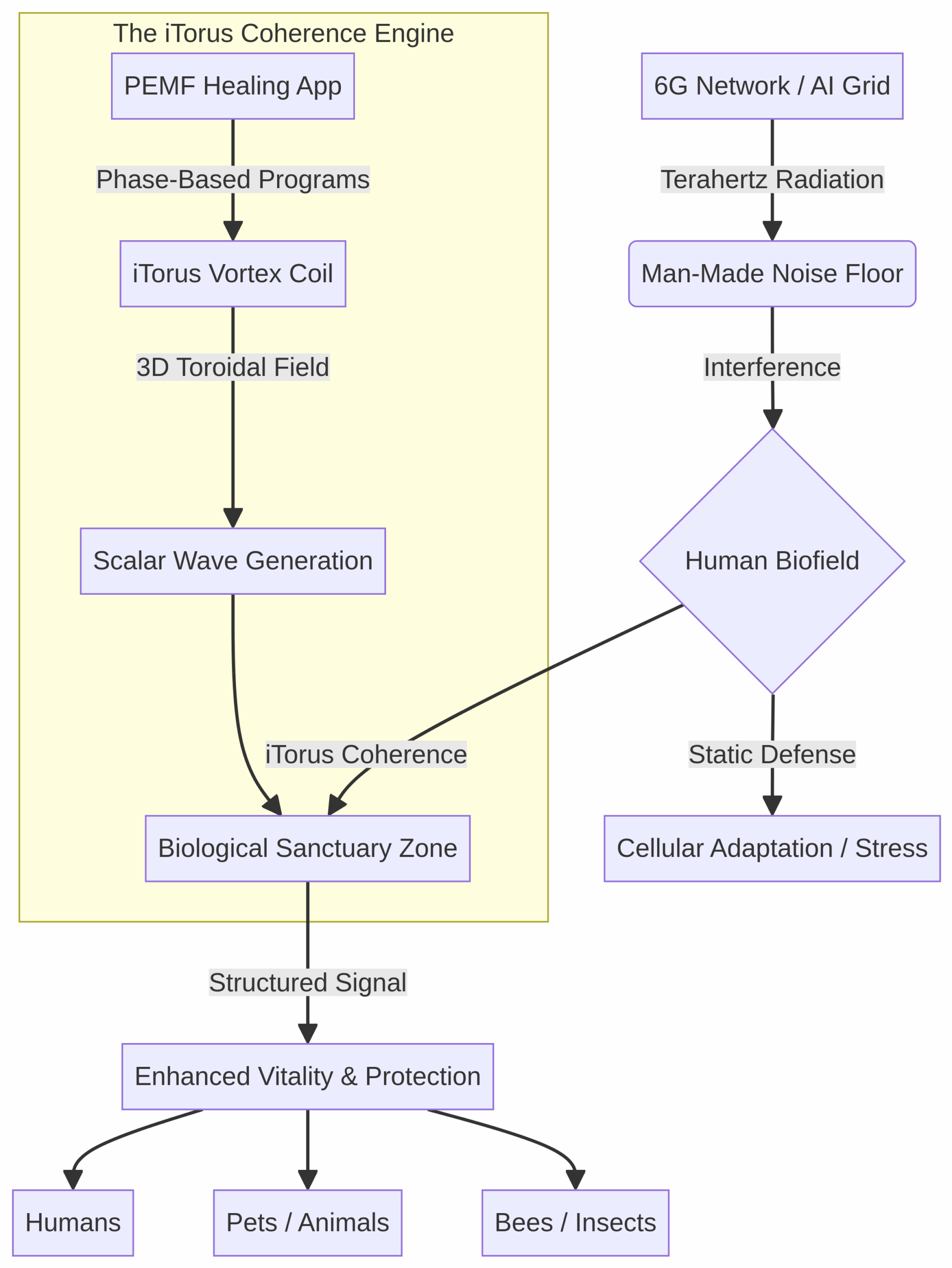 6G biofield protection mechanism diagram