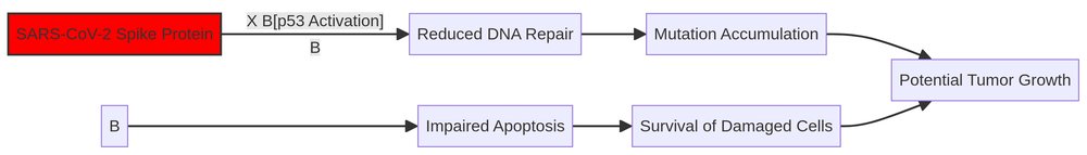 Spike Protein Interference Diagram