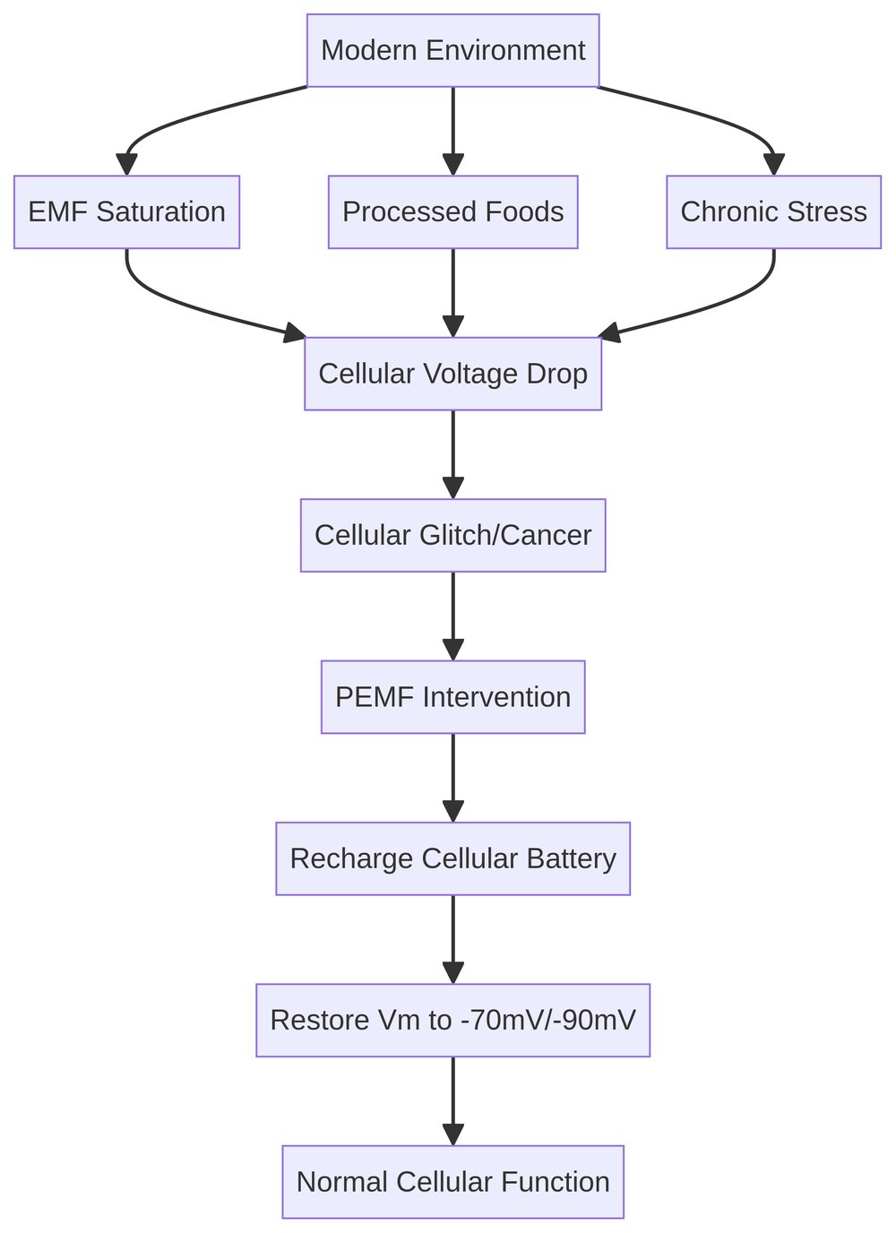 early-onset cancer causes bioelectrical breakdown diagram