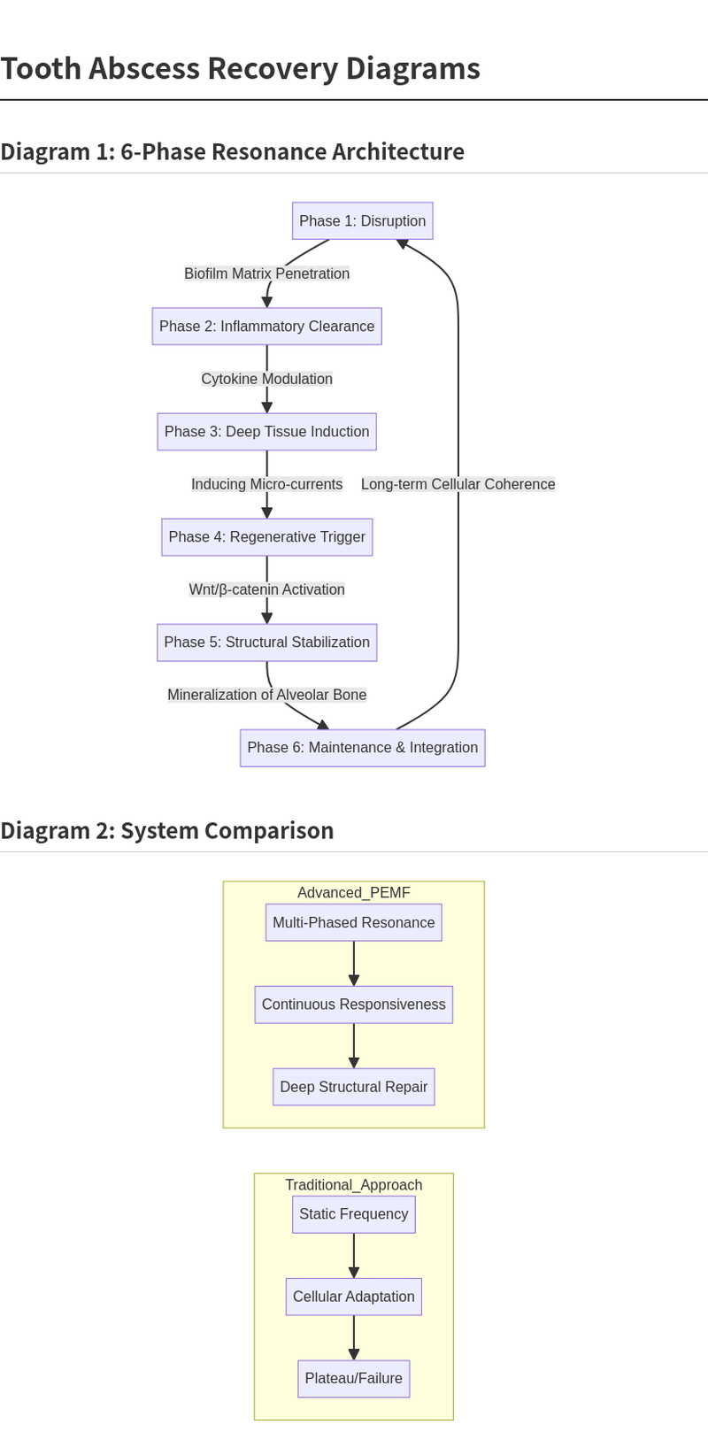 6-Phase Resonance Architecture