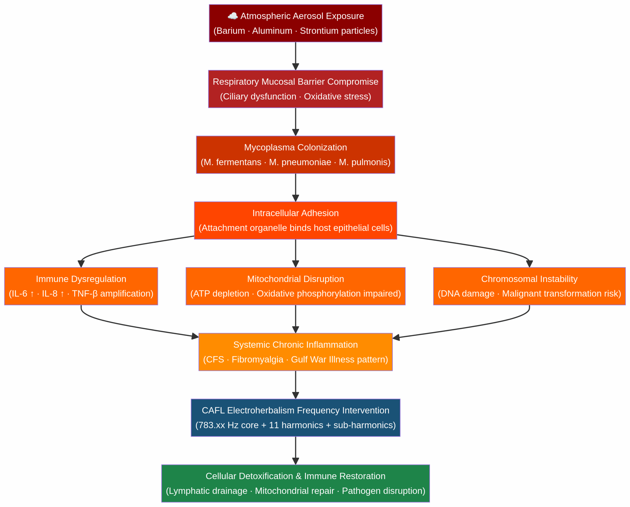 Mycoplasma infection cascade mechanism diagram