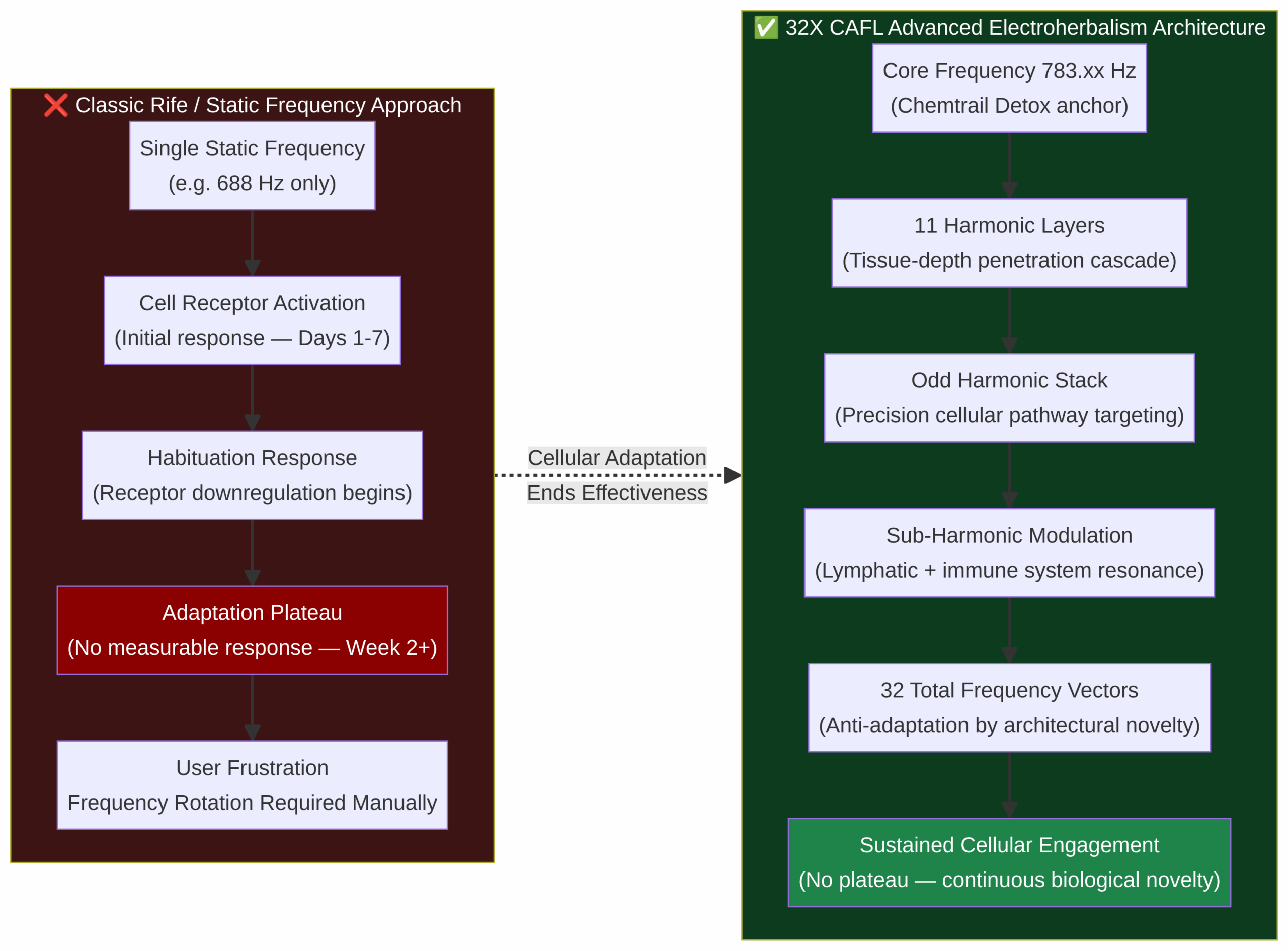 Rife era vs advanced CAFL architecture comparison diagram