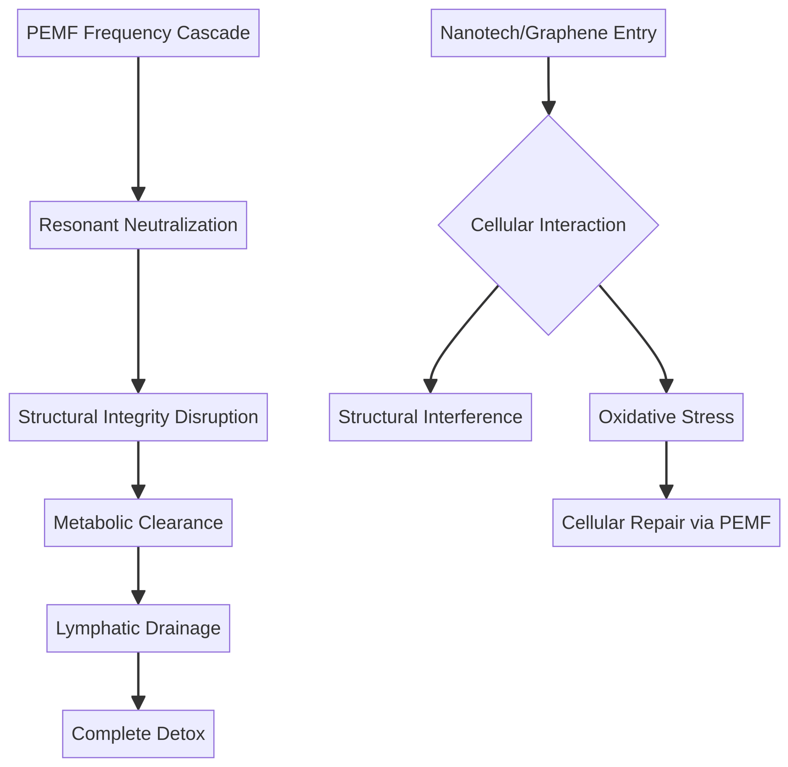 Nanotech Interaction Diagram